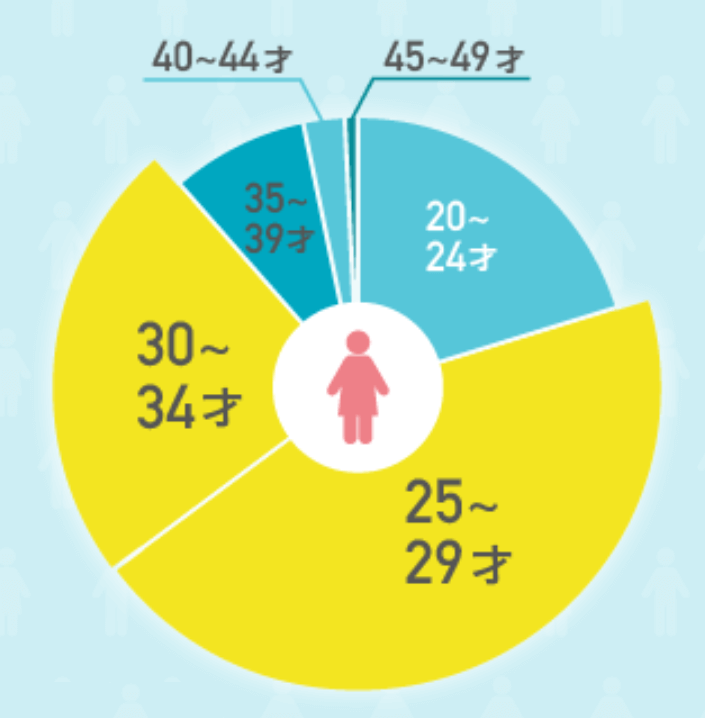 女性の街コン参加者の年代別の割合